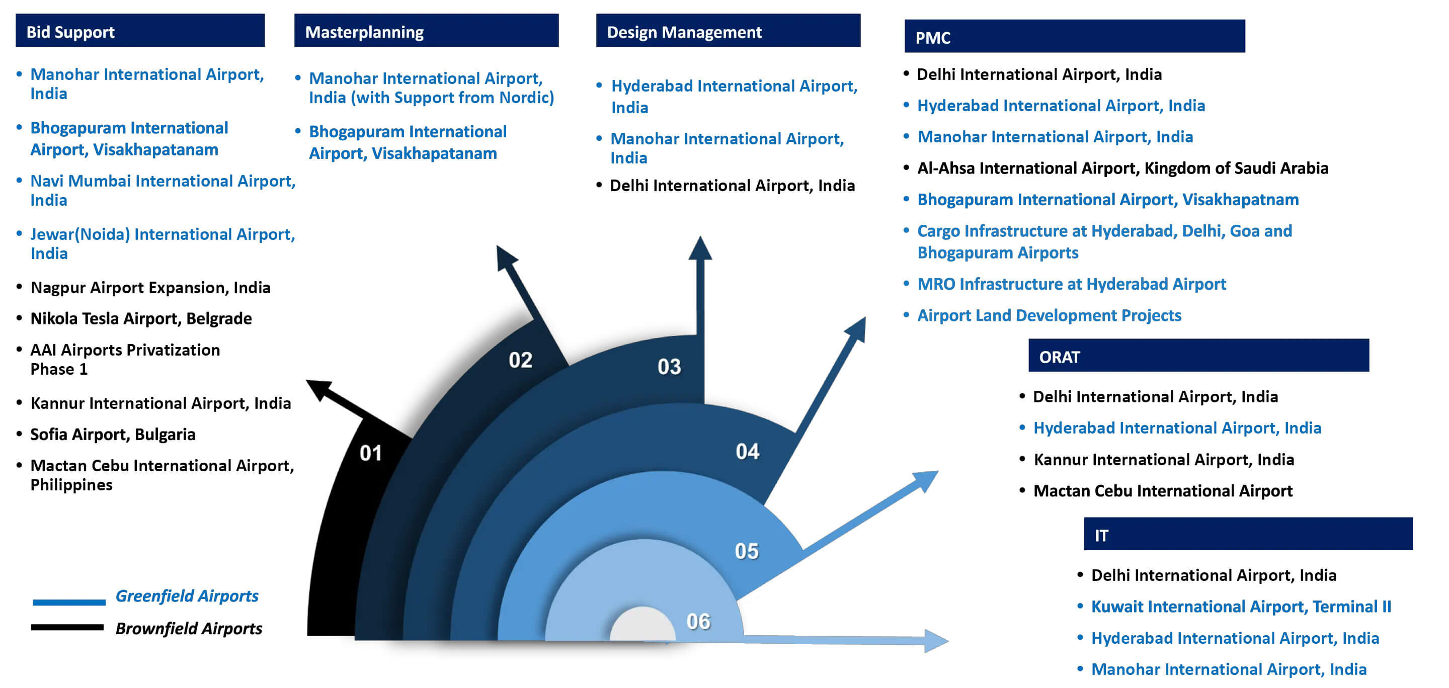 Infographic showcasing airport projects across various categories: Bid Support, Masterplanning, Design Management, PMC, ORAT, and IT with key locations