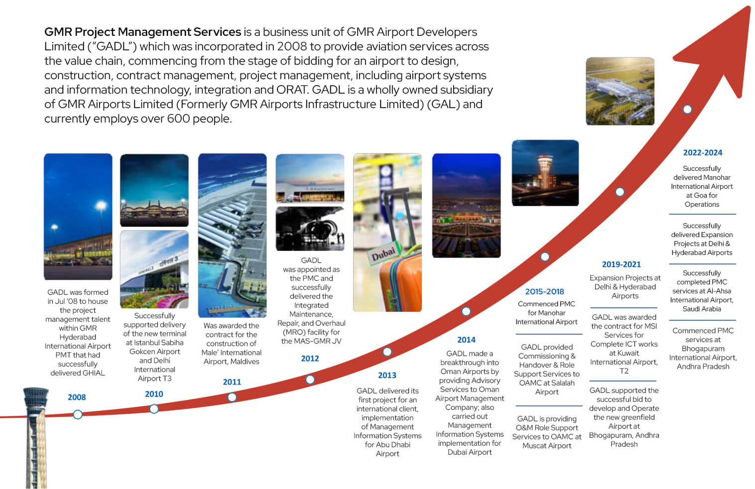 GMR PMS airport project timeline