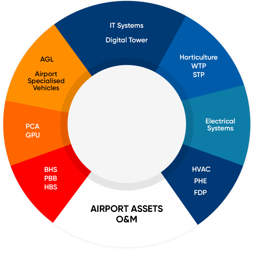 Icon showcasing assets management services by GMR Group.