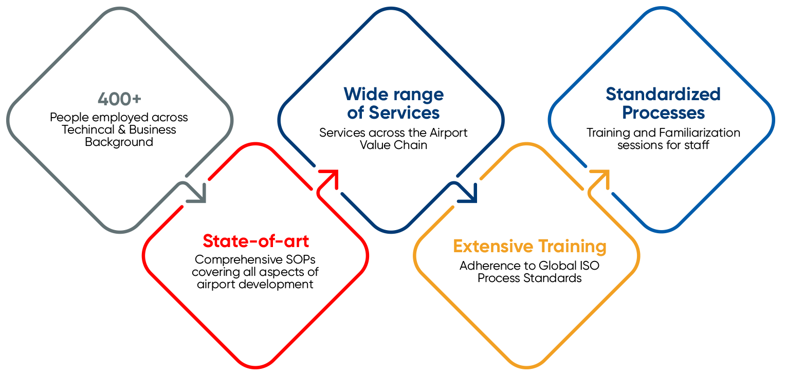 Illustration representing lifecycle services by GMR Group.